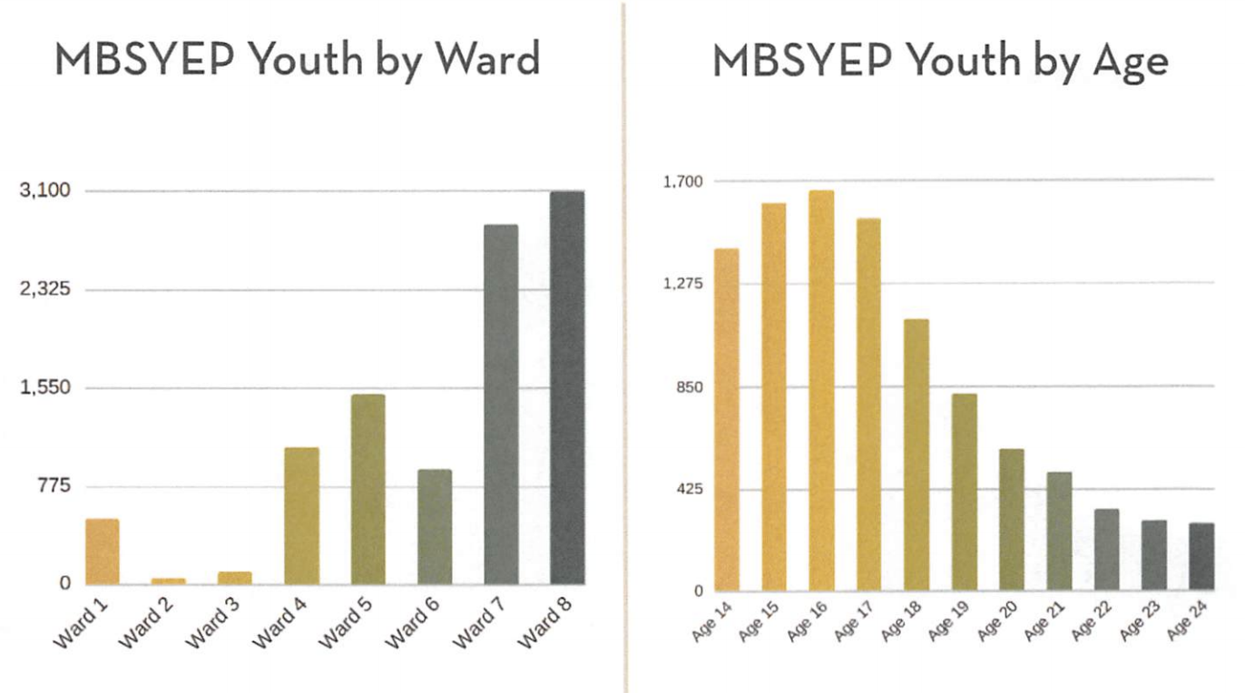 40 Years Later Marion Barry S Summer Jobs Program Still Employing Thousands Of D C Youth Wamu